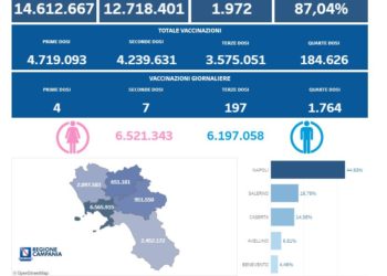 Covid-19 Campania: Bollettino vaccinazioni del 11 ottobre 2022