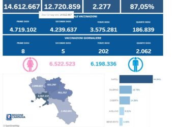 Covid-19 Campania: Bollettino vaccinazioni del 12 ottobre 2022