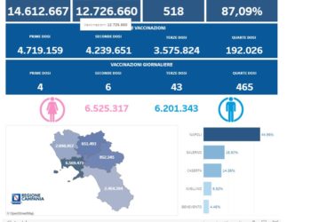 Covid-19 Campania: Bollettino vaccinazioni del 15 ottobre 2022