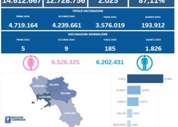 Covid-19 Campania: Bollettino vaccinazioni del 17 ottobre 2022