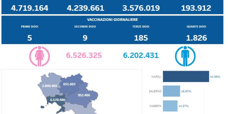 Covid-19 Campania: Bollettino vaccinazioni del 17 ottobre 2022