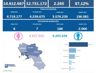 Covid-19 Campania: Bollettino vaccinazioni del 18 ottobre 2022