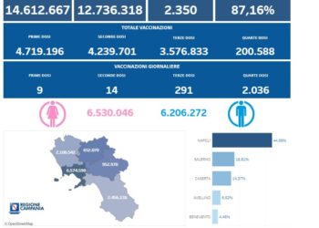 Covid-19 Campania: Bollettino vaccinazioni del 20 ottobre 2022