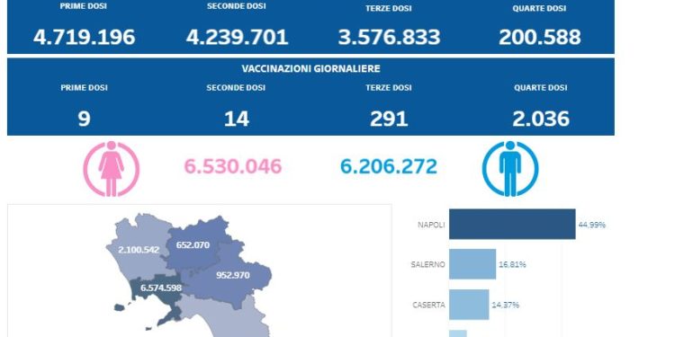 Covid-19 Campania: Bollettino vaccinazioni del 20 ottobre 2022