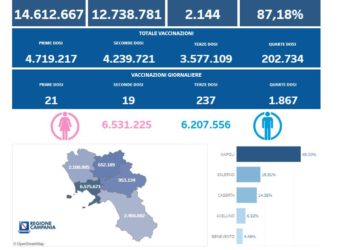 Covid-19 Campania: Bollettino vaccinazioni del 21 ottobre 2022