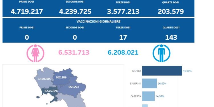 Covid-19 Campania: Bollettino vaccinazioni del 23 ottobre 2022