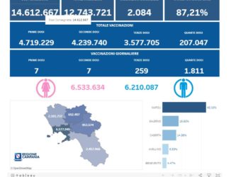 Covid-19 Campania: Bollettino vaccinazioni del 25 ottobre 2022