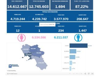 Covid-19 Campania: Bollettino vaccinazioni del 26 ottobre 2022