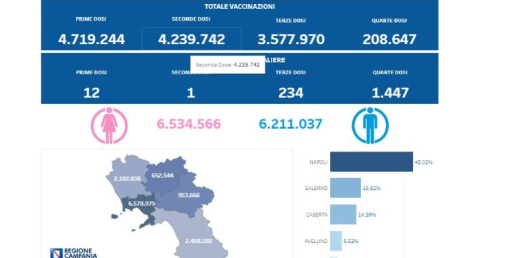 Covid-19 Campania: Bollettino vaccinazioni del 26 ottobre 2022
