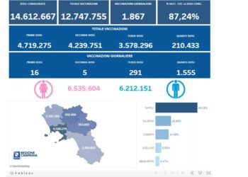 Covid-19 Campania: Bollettino vaccinazioni del 27 ottobre 2022