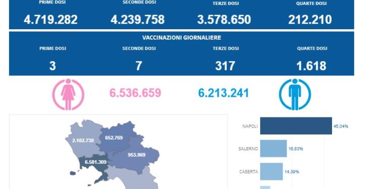 Covid-19 Campania: Bollettino vaccinazioni del 28 ottobre 2022