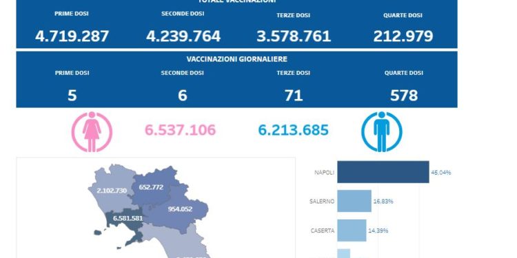 Covid-19 Campania: Bollettino vaccinazioni del 29 ottobre 2022