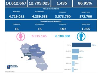 Covid-19 Campania: Bollettino vaccinazioni del 3 ottobre 2022