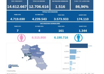 Covid-19 Campania: Bollettino vaccinazioni del 4 ottobre 2022