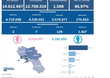 Covid-19 Campania: Bollettino vaccinazioni del 5 ottobre 2022