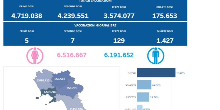 Covid-19 Campania: Bollettino vaccinazioni del 5 ottobre 2022