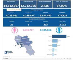 Covid-19 Campania: Bollettino vaccinazioni del 7 ottobre 2022