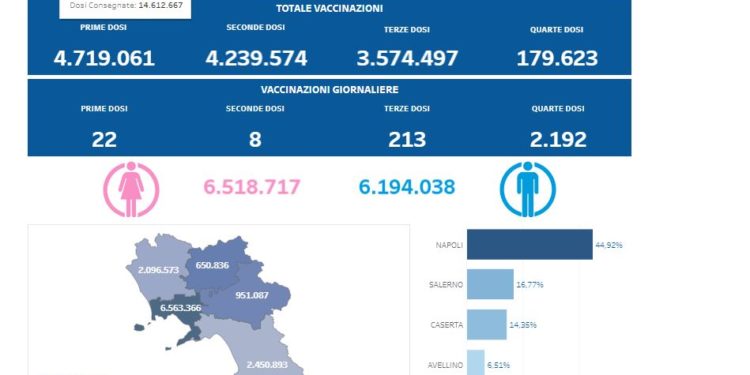 Covid-19 Campania: Bollettino vaccinazioni del 7 ottobre 2022