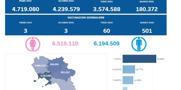 Covid-19 Campania: Bollettino vaccinazioni del 8 ottobre 2022