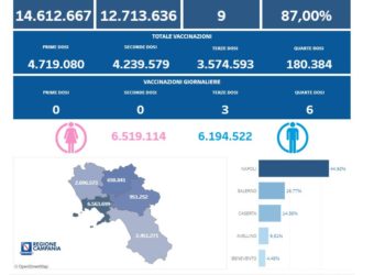 Covid-19 Campania: Bollettino vaccinazioni del 9 ottobre 2022