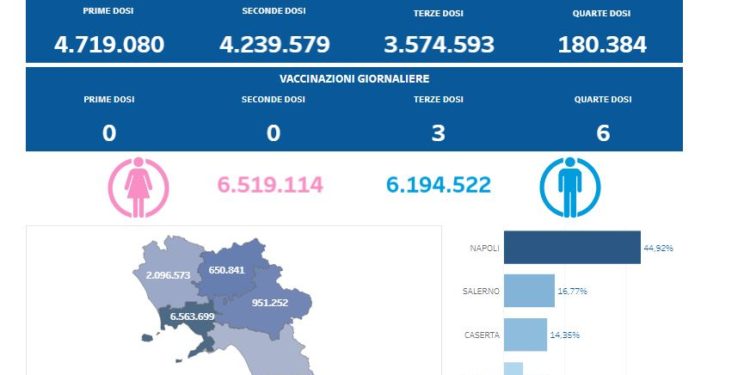 Covid-19 Campania: Bollettino vaccinazioni del 9 ottobre 2022