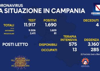 Corona Virus Campania: Totale Positivi: 1.467.923 i deceduti 9.664