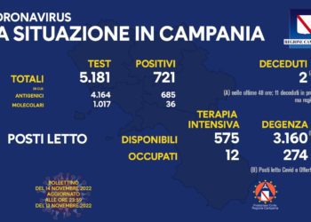 Corona Virus Campania: Totale Positivi: 1.471.818 i deceduti 9.666
