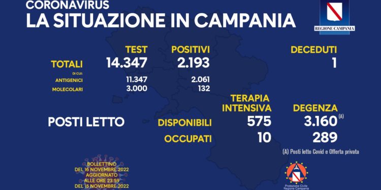 Corona Virus Campania: Totale Positivi: 1.476.959 i deceduti 9.669