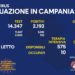 Corona Virus Campania: Totale Positivi: 1.476.959 i deceduti 9.669