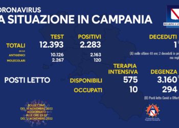Corona Virus Campania: Totale Positivi: 1.481.252 i deceduti 9.670