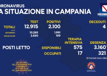 Corona Virus Campania: Totale Positivi: 1.495.435 i deceduti 9.684