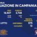 Corona Virus Campania: Totale Positivi: 1.454.374 i deceduti 9.650