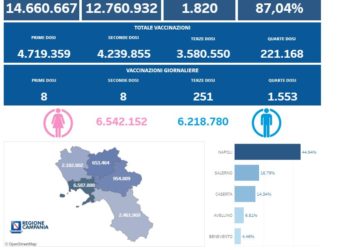 Covid-19 Campania: Bollettino vaccinazioni del 10 novembre 2022