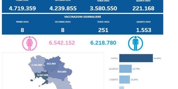 Covid-19 Campania: Bollettino vaccinazioni del 10 novembre 2022