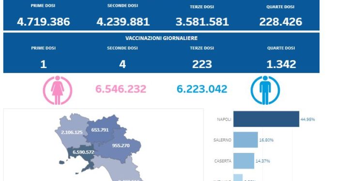 Covid-19 Campania: Bollettino vaccinazioni del 15 novembre 2022