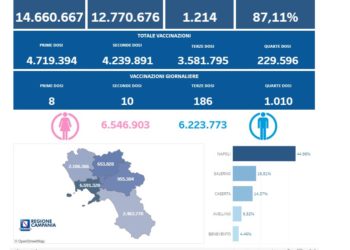 Covid-19 Campania: Bollettino vaccinazioni del 16 novembre 2022