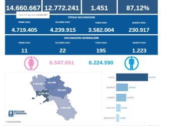 Covid-19 Campania: Bollettino vaccinazioni del 17 novembre 2022