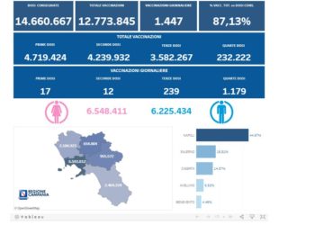 Covid-19 Campania: Bollettino vaccinazioni del 18 novembre 2022