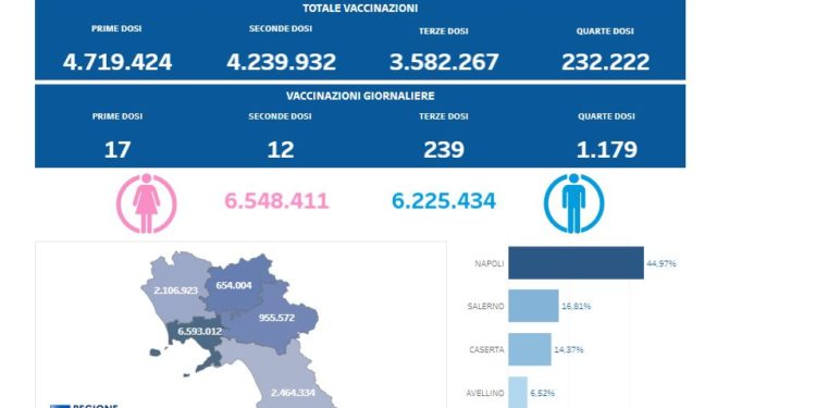 Covid-19 Campania: Bollettino vaccinazioni del 18 novembre 2022