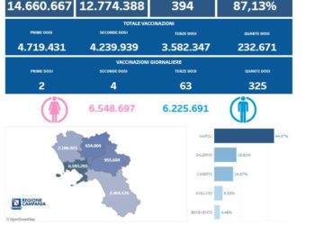 Covid-19 Campania: Bollettino vaccinazioni del 19 novembre 2022