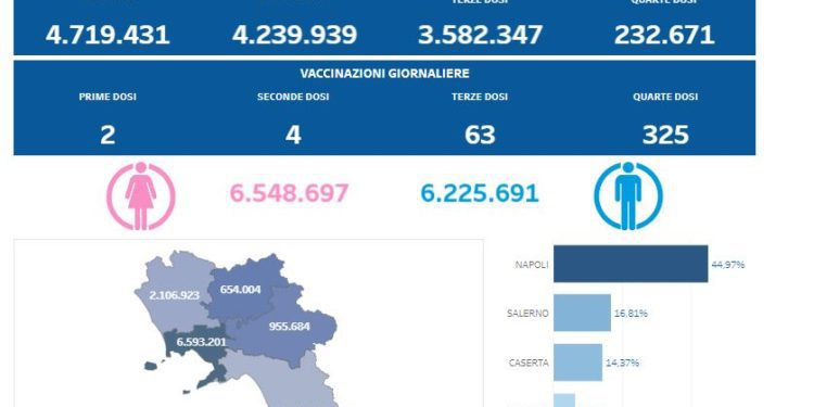 Covid-19 Campania: Bollettino vaccinazioni del 19 novembre 2022