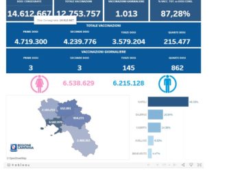 Covid-19 Campania: Bollettino vaccinazioni del 2 novembre 2022