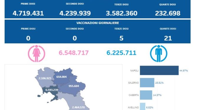 Covid-19 Campania: Bollettino vaccinazioni del 20 novembre 2022