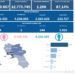 Covid-19 Campania: Bollettino vaccinazioni del 21 novembre 2022