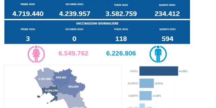 Covid-19 Campania: Bollettino vaccinazioni del 22 novembre 2022