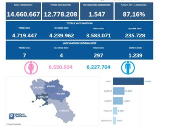 Covid-19 Campania: Bollettino vaccinazioni del 23 novembre 2022