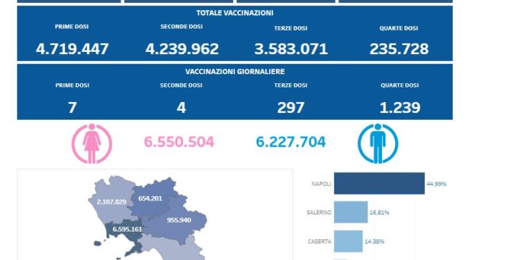 Covid-19 Campania: Bollettino vaccinazioni del 23 novembre 2022