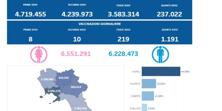 Covid-19 Campania: Bollettino vaccinazioni del 24 novembre 2022