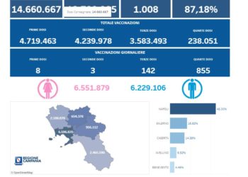 Covid-19 Campania: Bollettino vaccinazioni del 25 novembre 2022