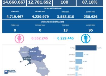 Covid-19 Campania: Bollettino vaccinazioni del 27 novembre 2022